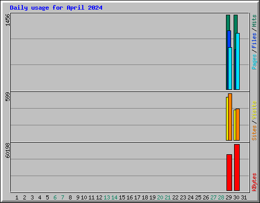 Daily usage for April 2024