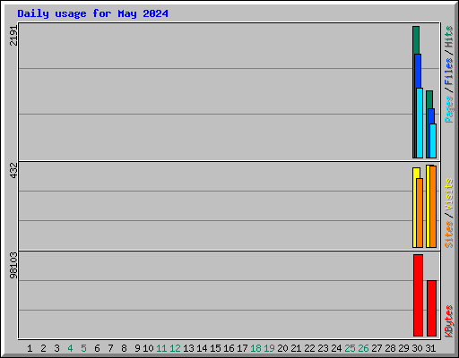 Daily usage for May 2024