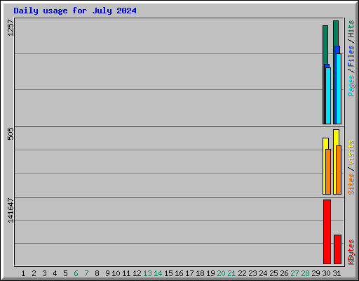 Daily usage for July 2024