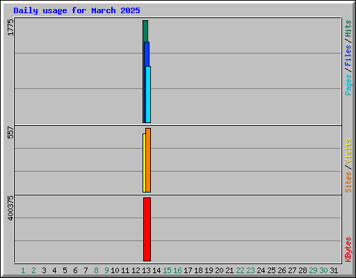 Daily usage for March 2025