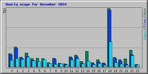 Hourly usage for December 2024