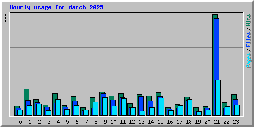 Hourly usage for March 2025