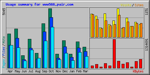 Usage summary for www566.pair.com